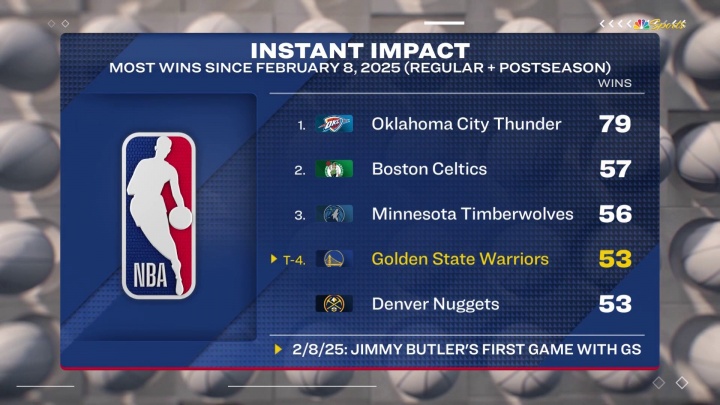 乐鱼线上服务-很关键!自巴特勒加盟后勇士常规赛+季后赛共取得53胜 联盟第四好